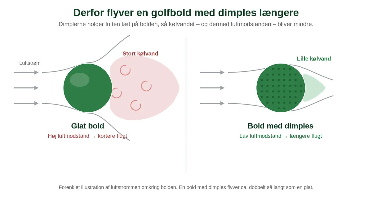 Golfbolde med dimples flyver længere. en helt glate bolde