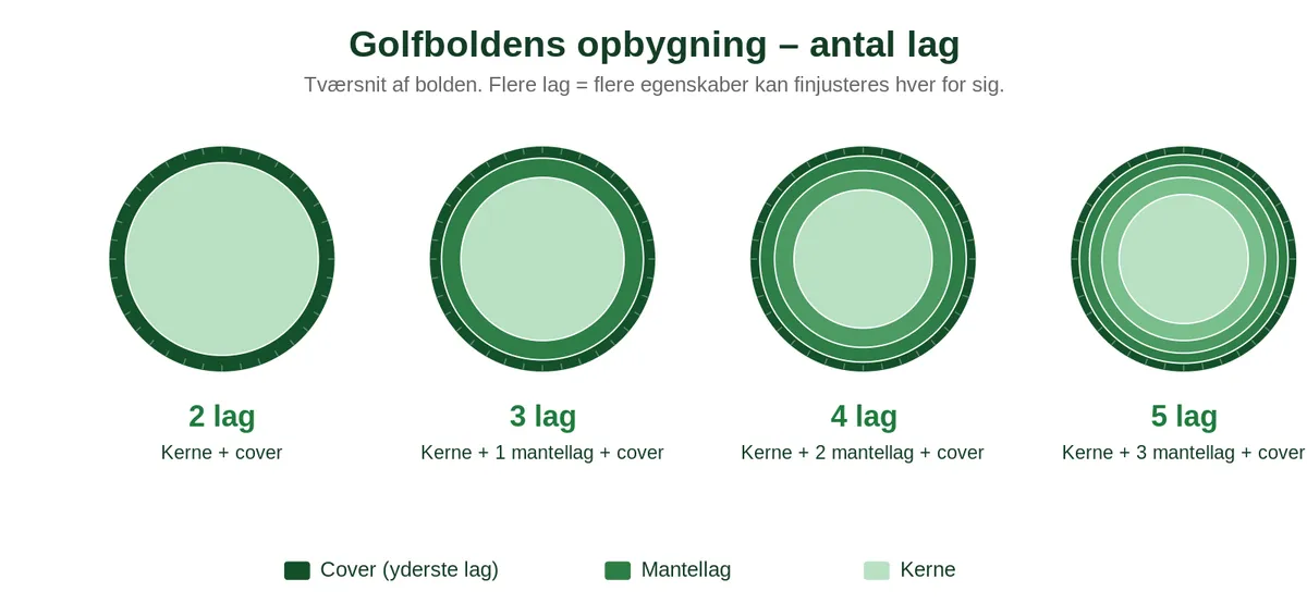 Golfbold_lag_diagram Hvor mange lag skal din golfbold have? Få overblik over 1-, 2-, 3-, 4- og 5-lags konstruktion.