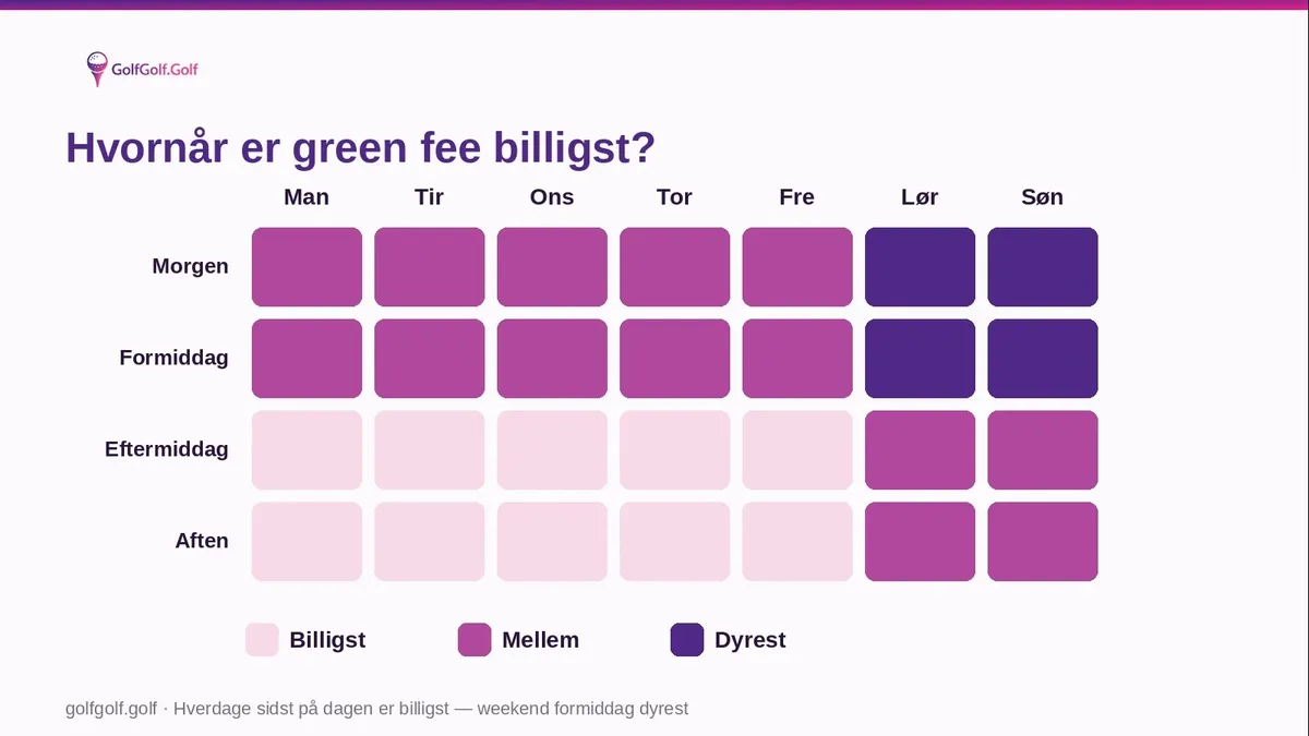 Oversigt over hvornår greenfee er billigst på dagen og ugen