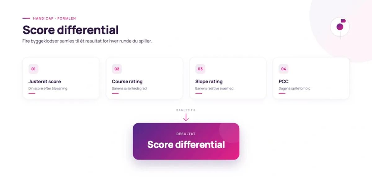 Score Differential Infografik med formlens fire dele: justeret score, course rating, slope og PCC, der giver score differential.