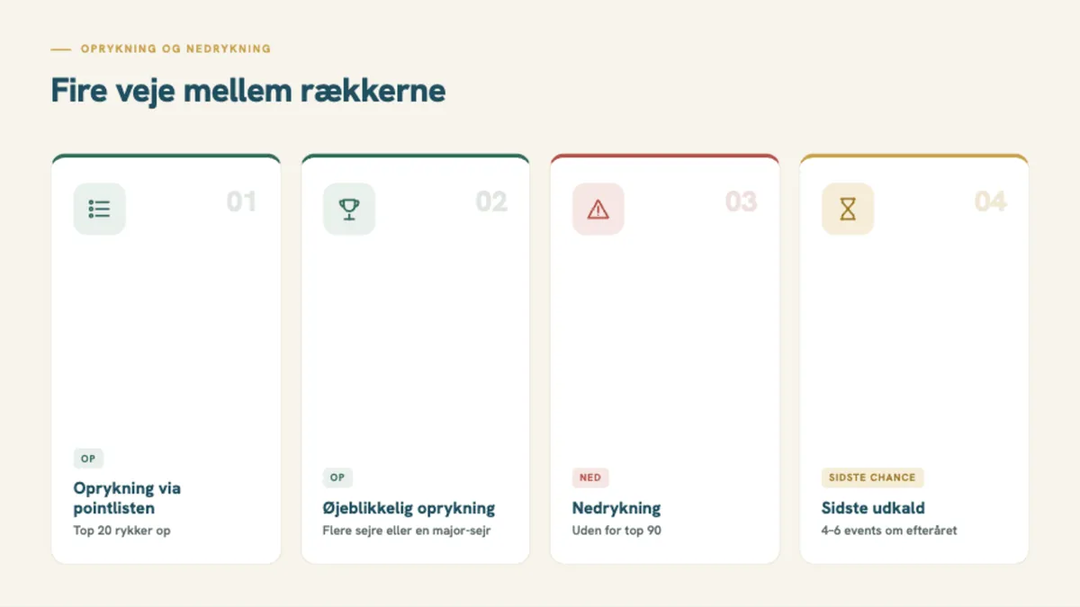 De fire veje til oprykning og nedrykning på PGA Touren fra 2028