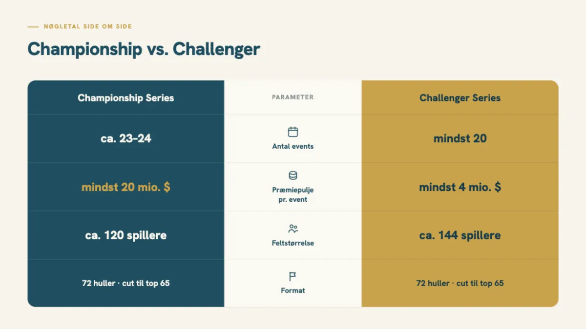 Sammenligning af PGA TOUR Championship Series og Challenger Series på events, pulje, felt og format