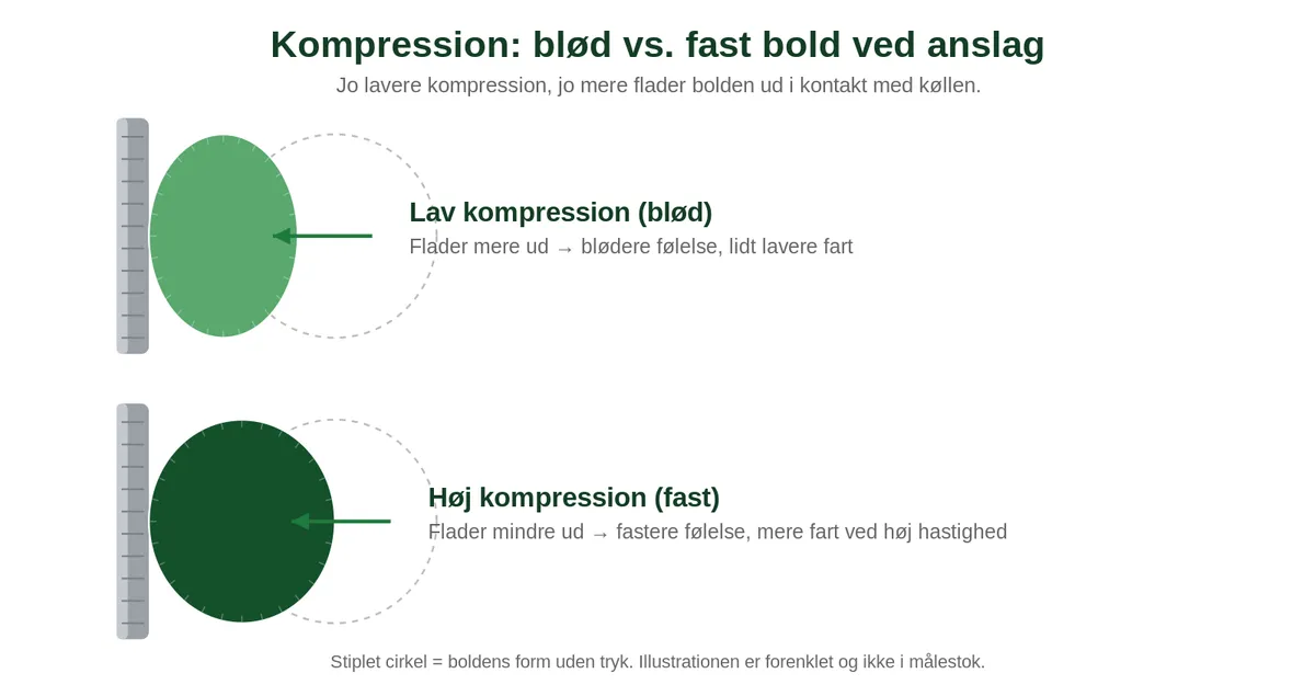 Golfbold-kompression forklaret: hvad betyder tallet?