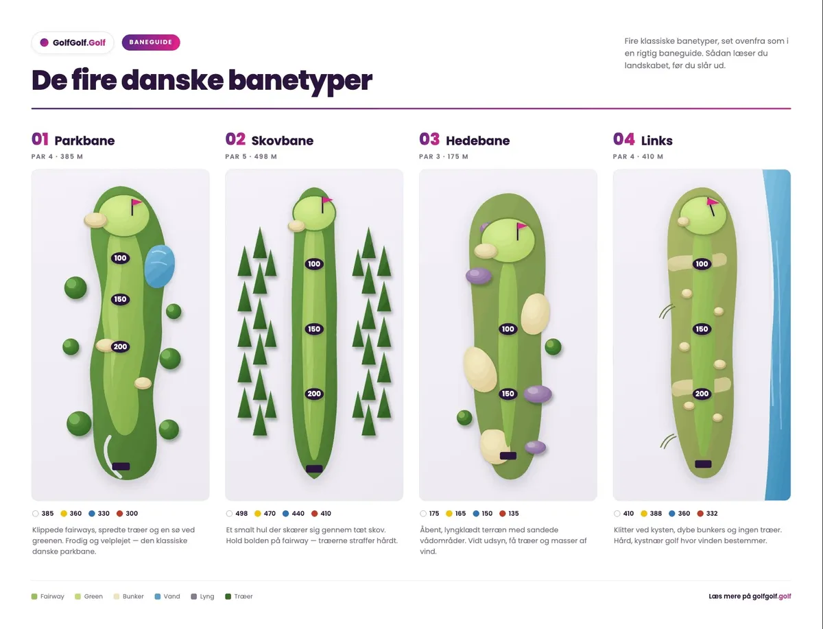 Danske Golfbaner Diagram der forklarer de fire golfbanetyper i Danmark: parkbane, skovbane, hedebane og links