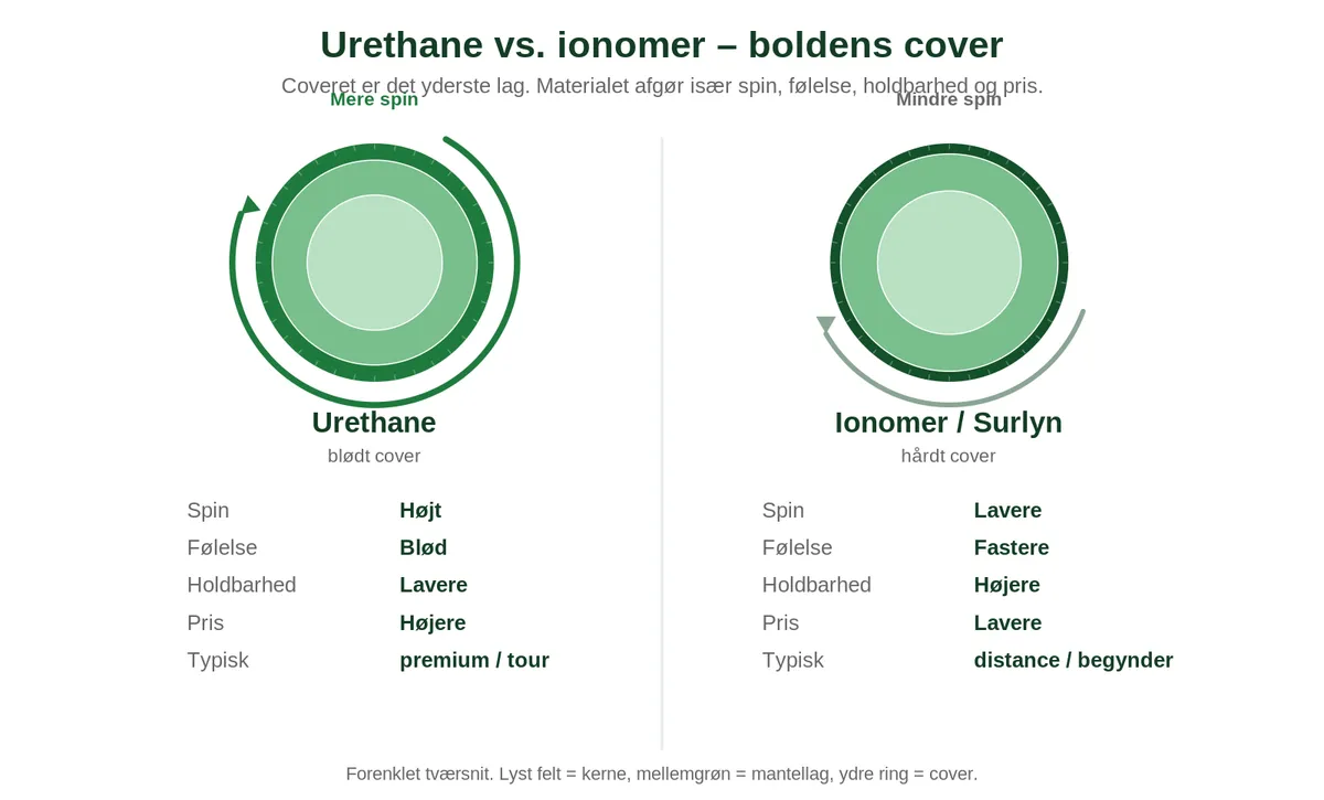 Golfbold har forskellige overflader urethane eller ionomer