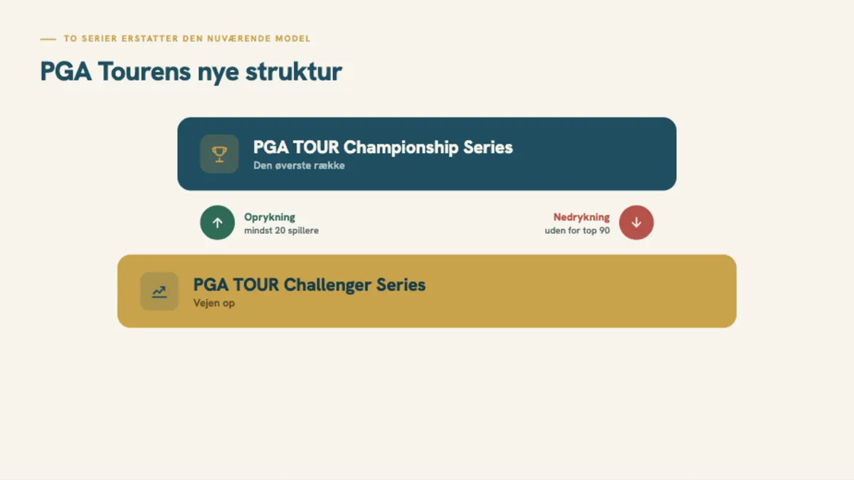 Diagram over PGA TOUR Championship Series og Challenger Series med oprykning og nedrykning